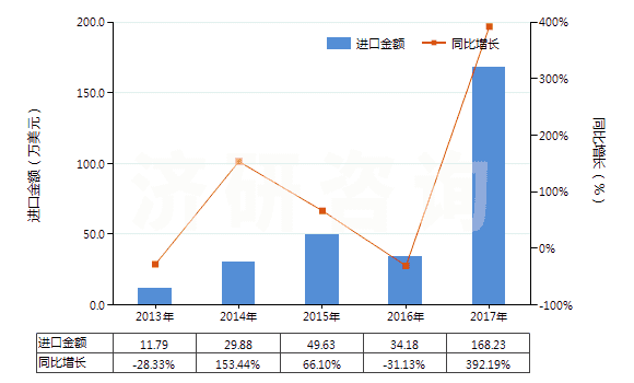 2013-2017年中國聚間苯二甲酰間苯二胺紡制的高強力紗(非供零售用)(HS54021110)進口總額及增速統(tǒng)計